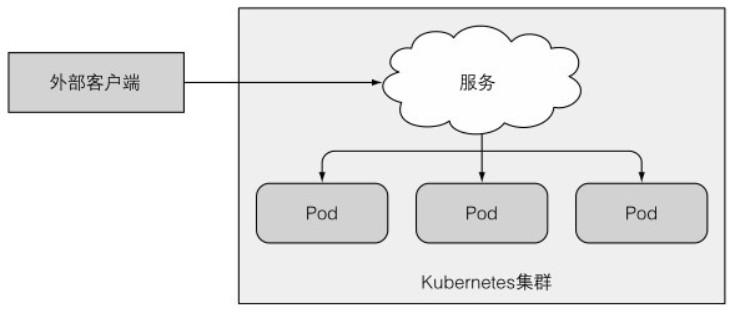 将服务暴露出去